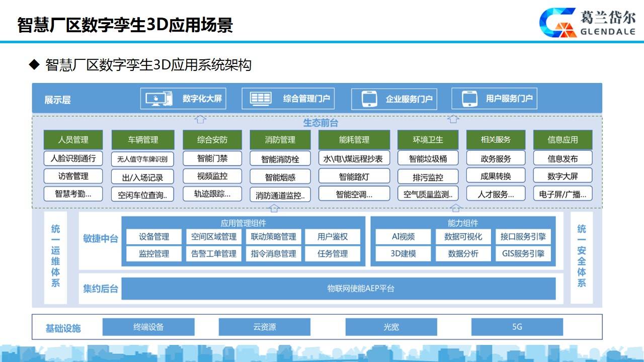 葛兰岱尔智慧工厂数字孪生3d解决方案简介