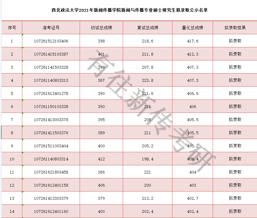 2021级西北政法大学新传拟录取名单出炉! 有往复试班学员全部上岸!