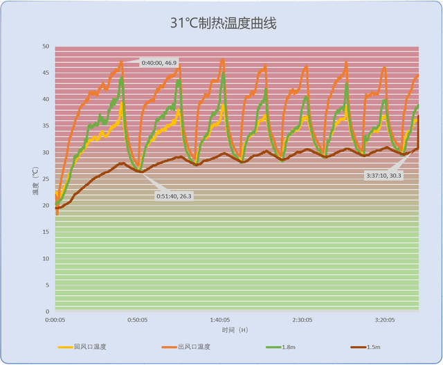 5m处的温度波动较小,波动范围在2℃以内,满足人体舒适度要求.