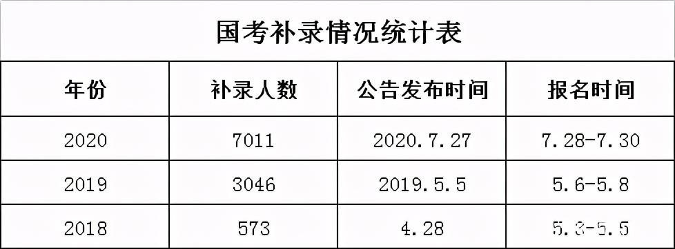 补录!2021年国考最后的上岸机会来了!