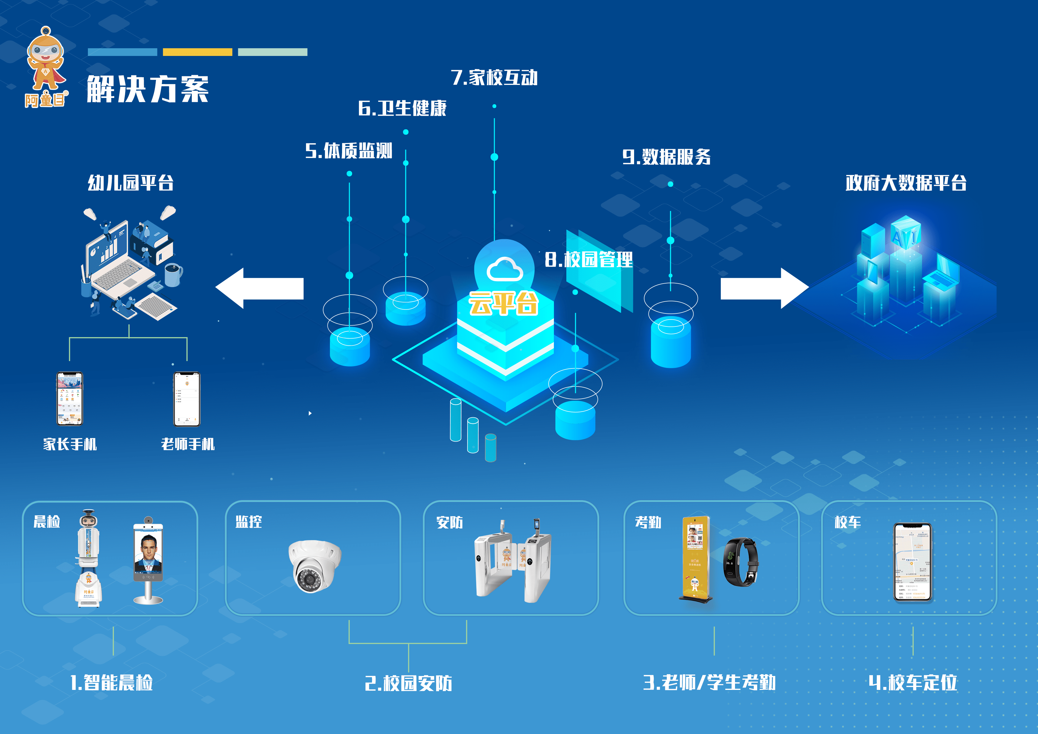 同时,智慧幼儿园管理系统还为校园管理提供了更科学的决策依据,让老师