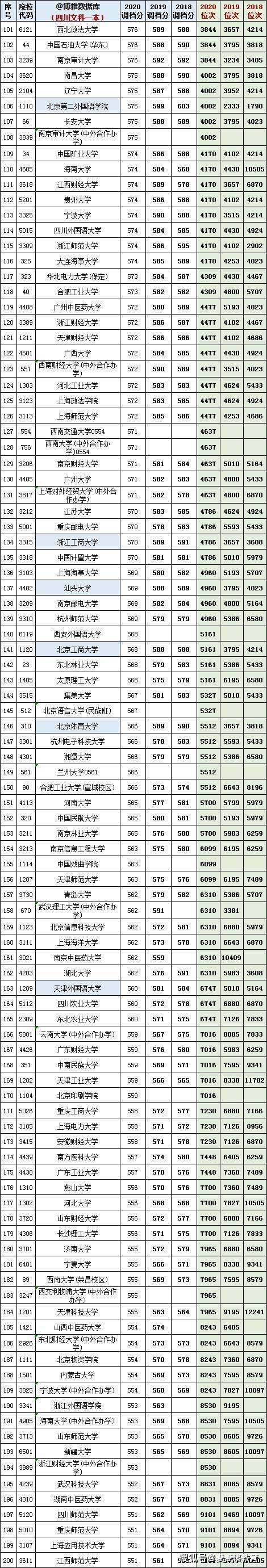 2021成都三诊划线:一本线文505理495!附四川近三年文科位次表