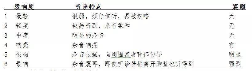 (2)杂音强度分级