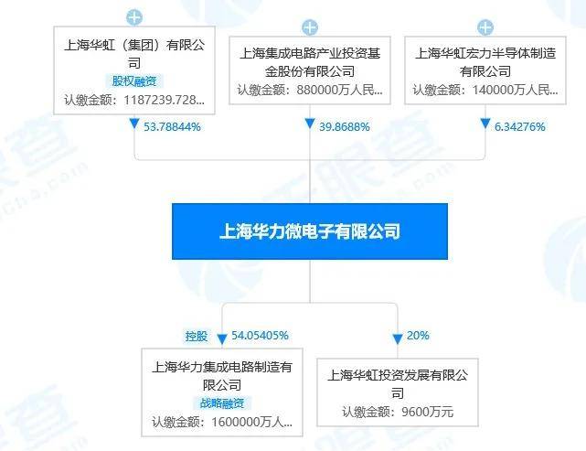 其中,华力微电子联合国家大基金,上海集成电路产业基金成立了上海