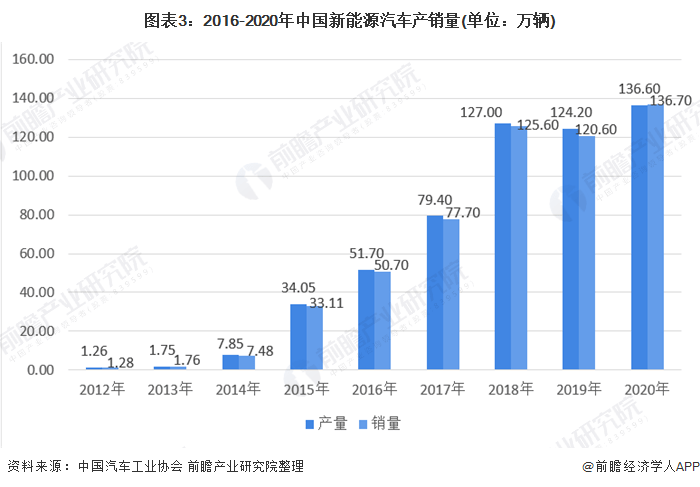 2021年中国汽车产销规模与发展趋势分析 传统车向新能源汽车转型趋势