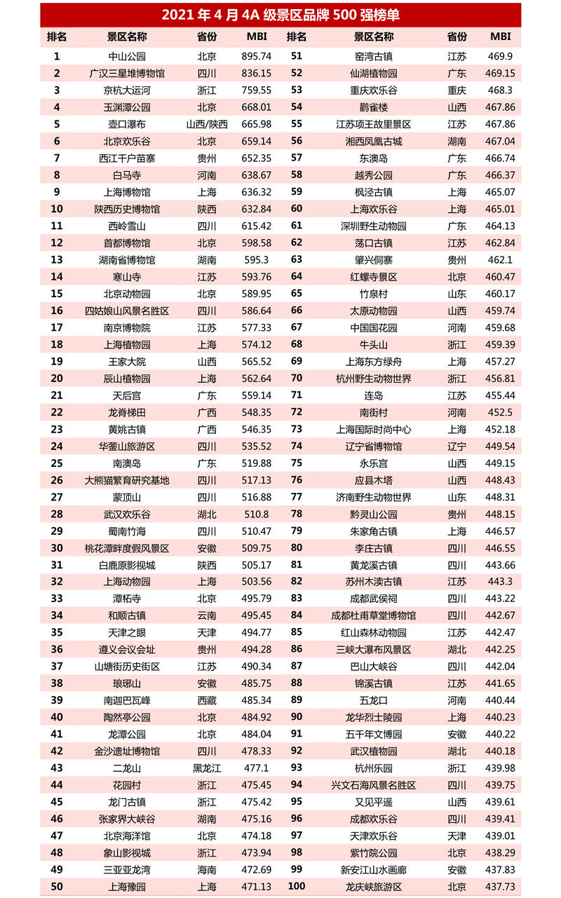 中山公园三连榜首!2021年4月4a级景区品牌500强榜单发布