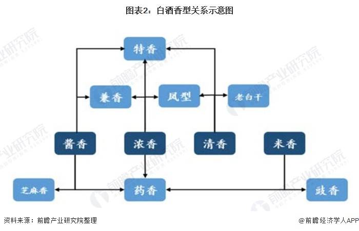 2021年中国白酒香型地域布局与市场份额分析酱香型独领风骚浓香型占比