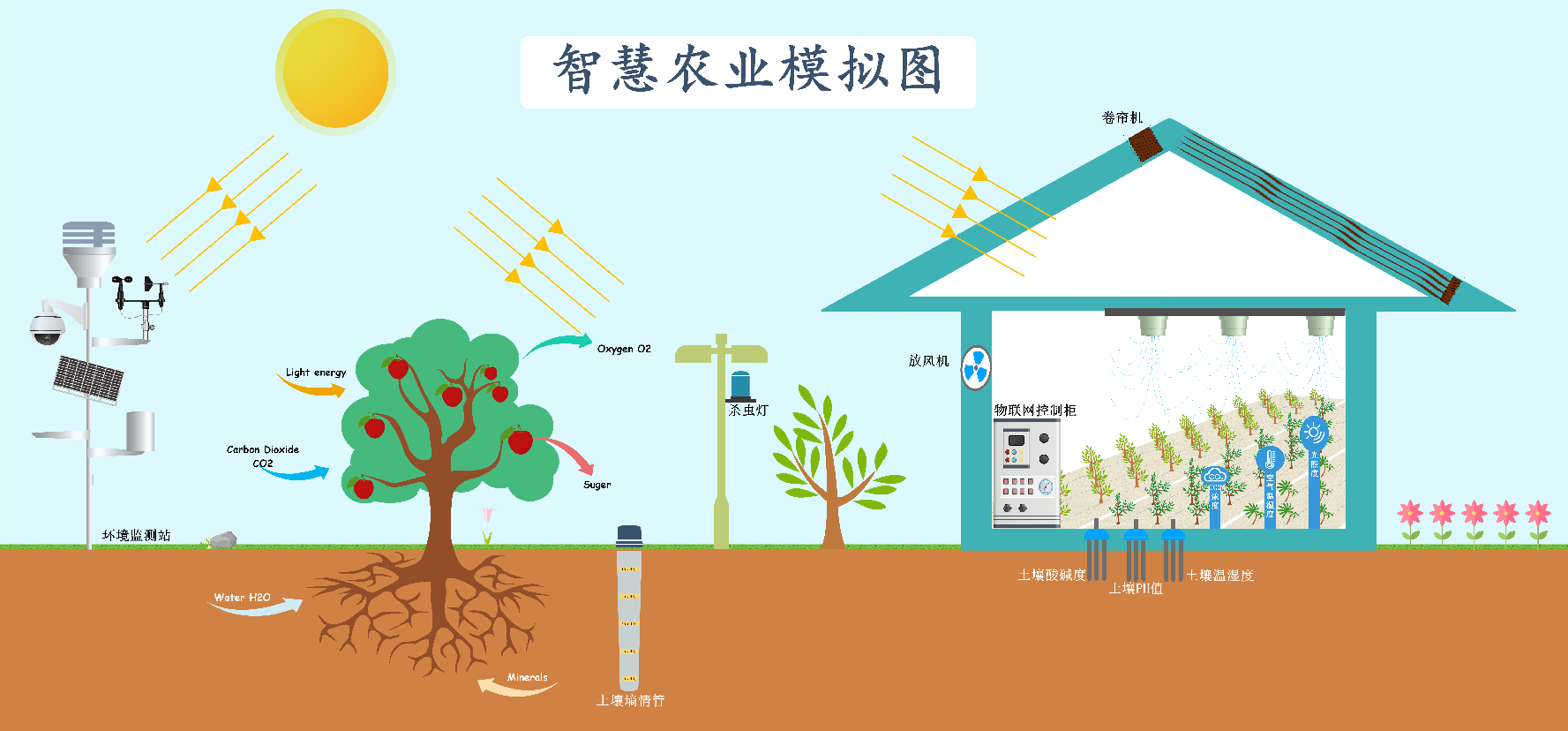 智慧农业模拟图