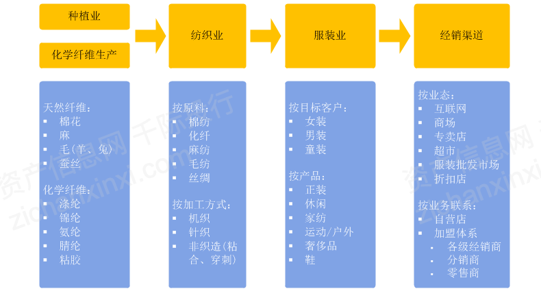 纺织服装产业链