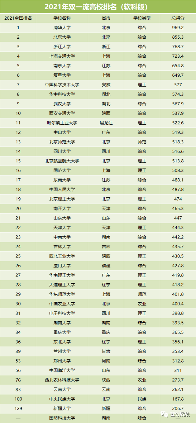 全国双一流大学名单42所排名——esi