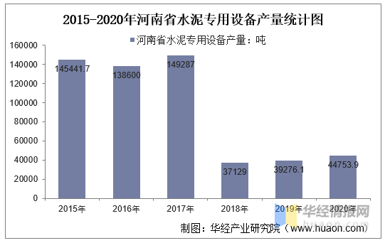 2015-2020年河南省水泥专用设备产量臣计图