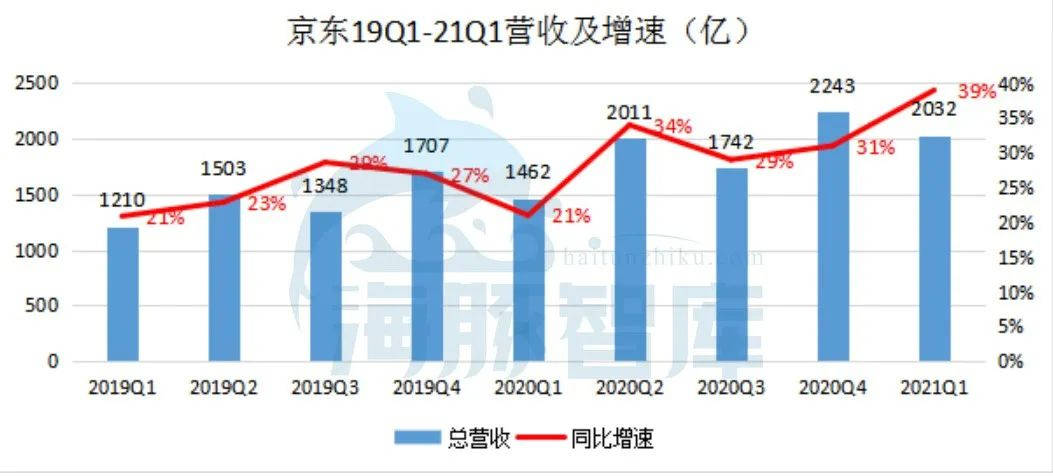 自营配送模式_京东自营配送多慢_京东配送和京东自营有什么区别