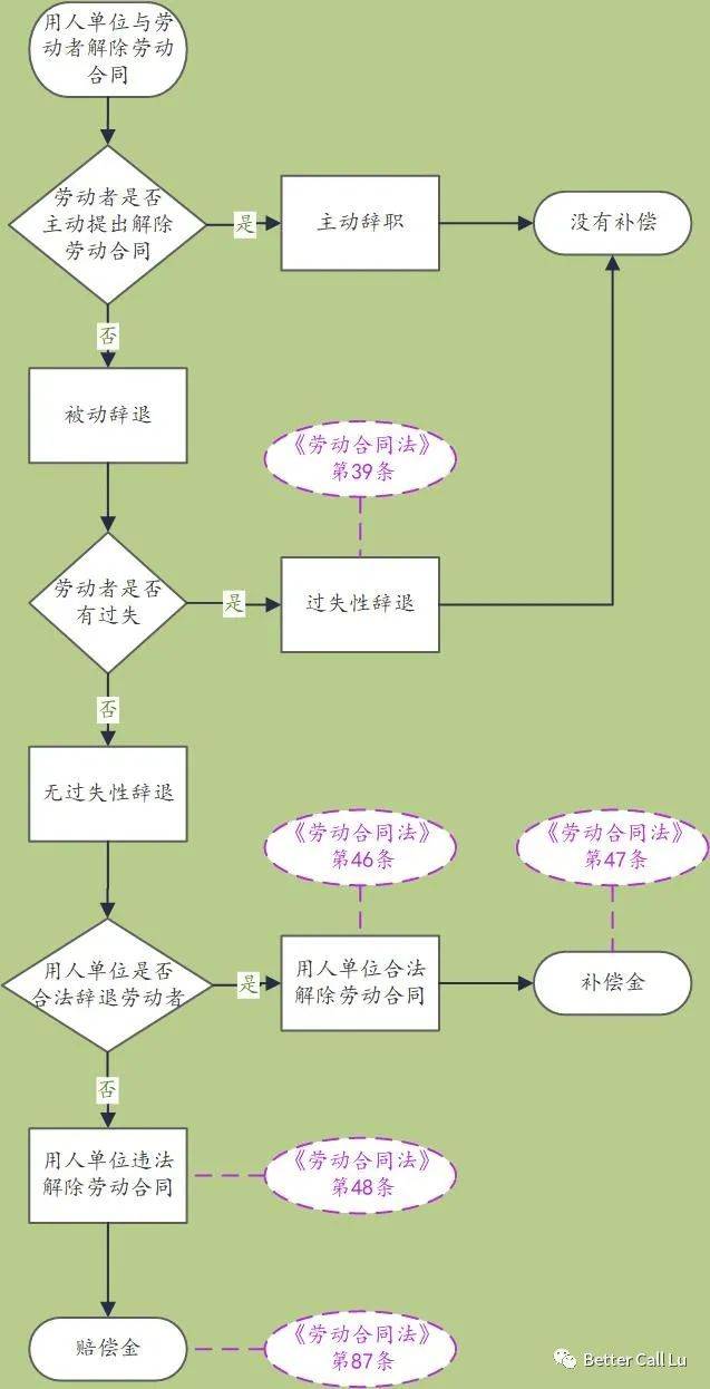 辞职or辞退补偿or赔偿一张流程图帮你看懂解除劳动合同