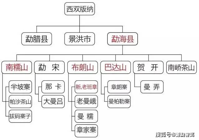 勐库,勐海,勐腊傻傻分不清楚?用思维导图帮你理清各大茶山!