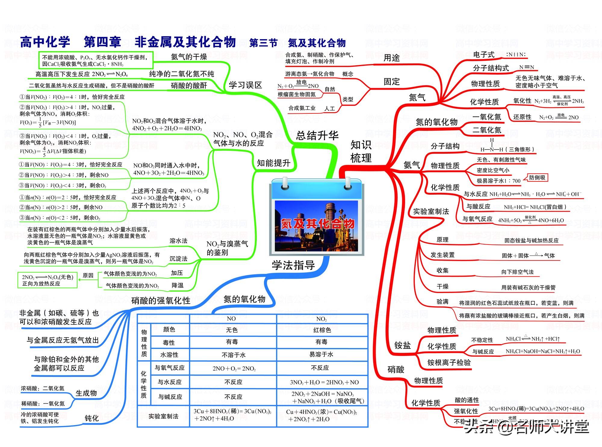 20张思维导图高中化学知识要点全在里面了高分学霸都在用