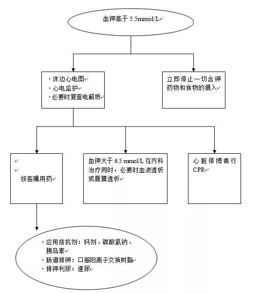 常见急症急救各种流程图