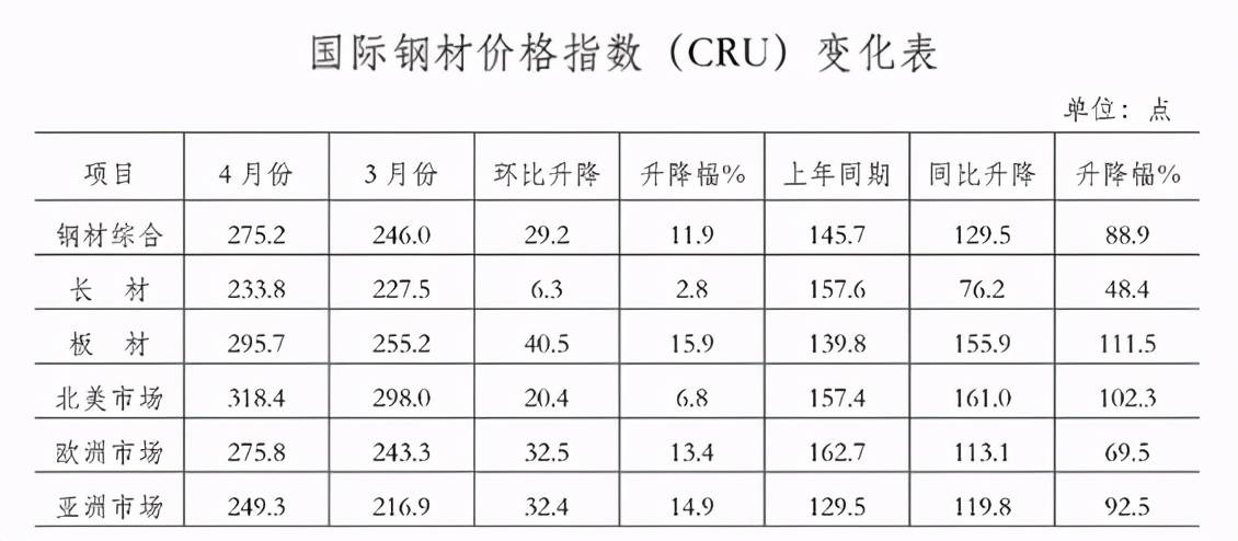 原创2021年4月国内外钢材市场价格运行情况及5月钢价走势分析