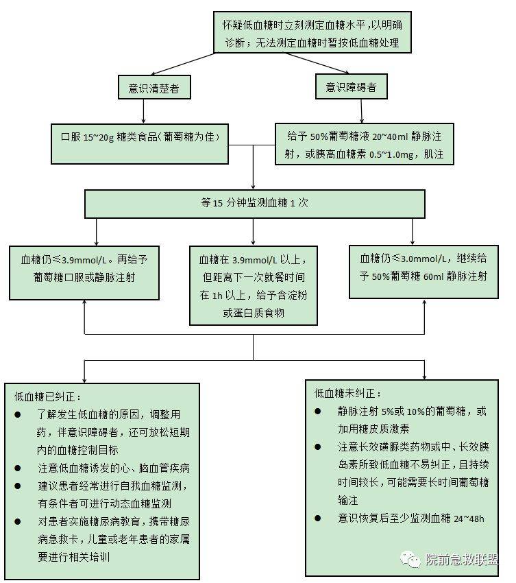 常见急症急救各种流程图