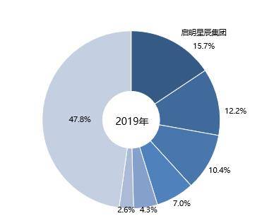 启明星辰日志审计市场占有率第一!