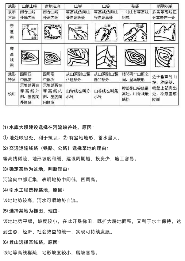 1. 等高线地形图专题