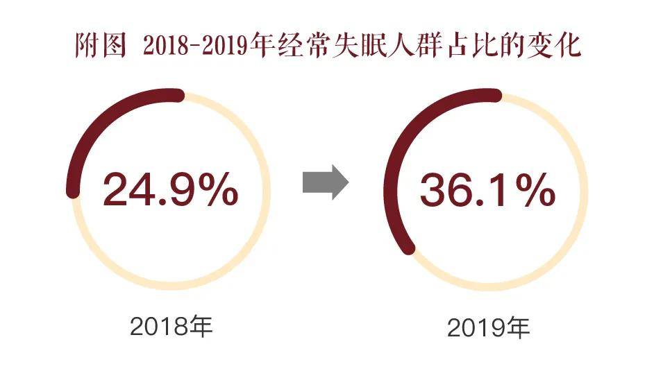 经常失眠的人群占比为36.1,也就是每3个大活人里面有1个长期失眠.