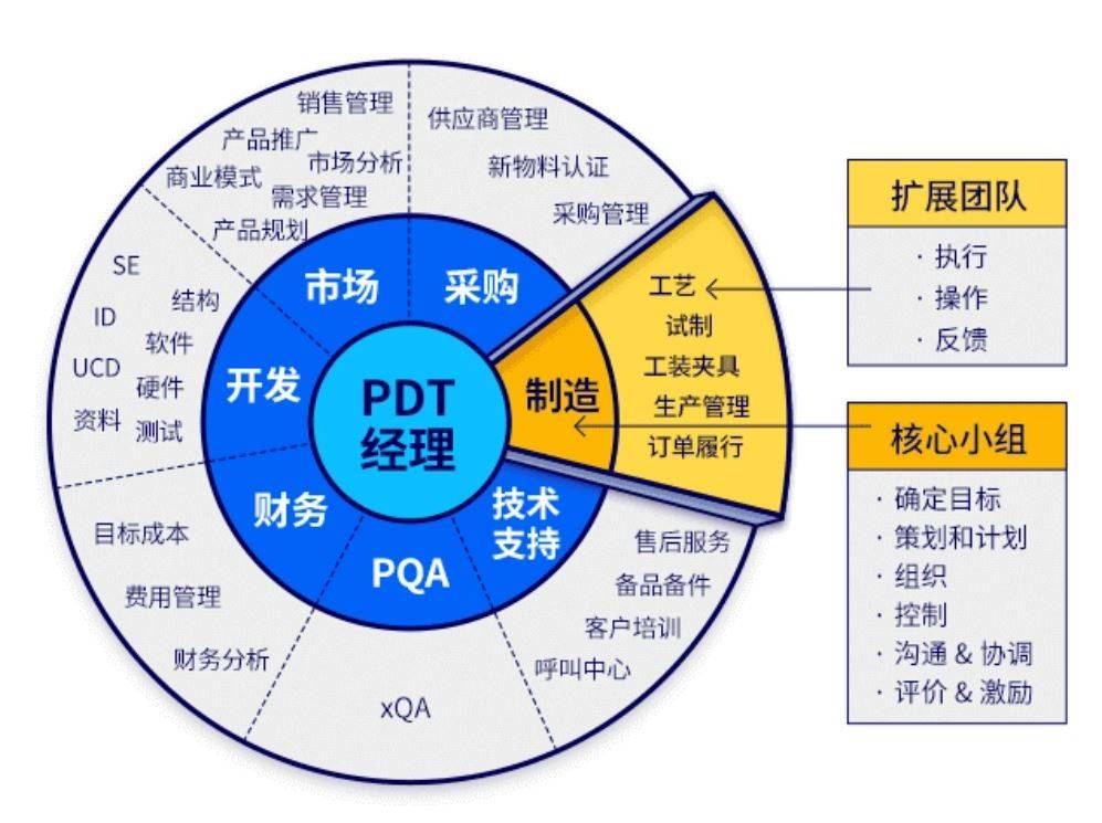 ipd产品研发成功之道:把产品开发团队从工程师变成工程商人