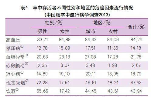 卒中流行病学中的城乡区别