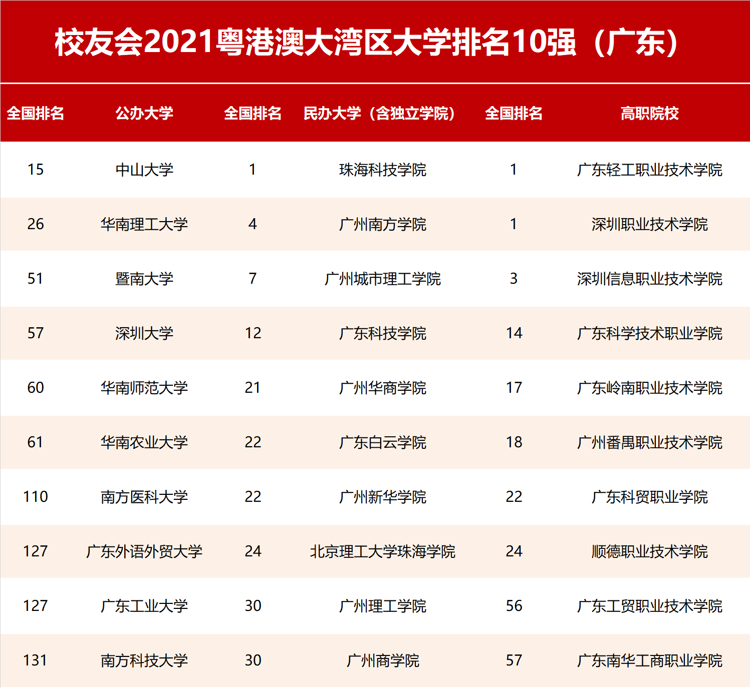 2021校友会粤港澳大湾区大学排名,中山大学,珠海科技学院第一
