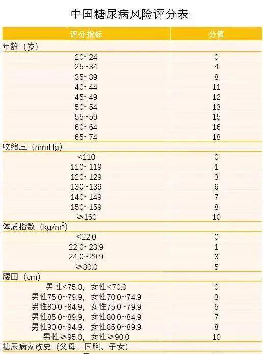 自评方法含中国糖尿病风险评分表快速自测你的风险此外,6.