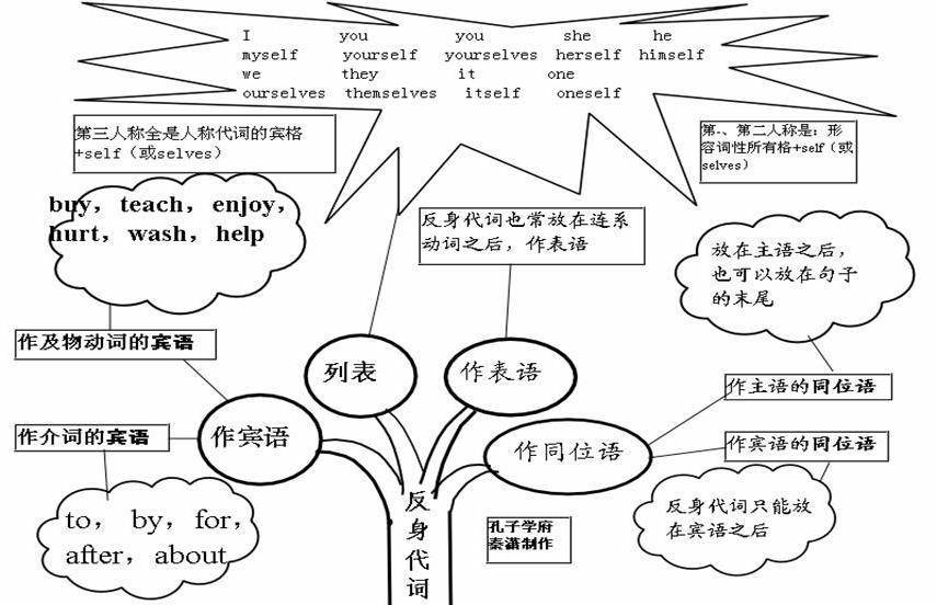 人称代词 14. 物主代词 15. 反身代词 28. 动词ing形式 29.