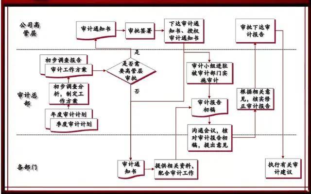 5,内部审计工作的一般流程