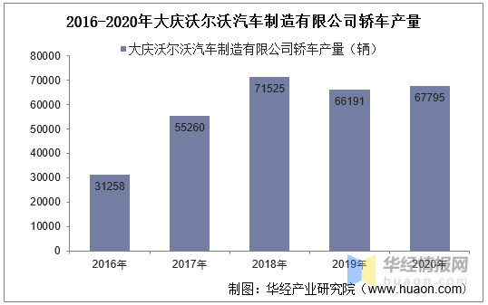 2016-2020年大庆沃尔沃汽车制造有限公司轿车产销量情况统计分析