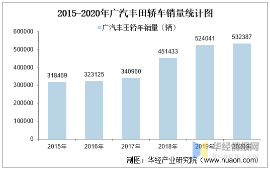 2015-2020年广汽丰田轿车产销量,产销差额及各车型产销结构统计