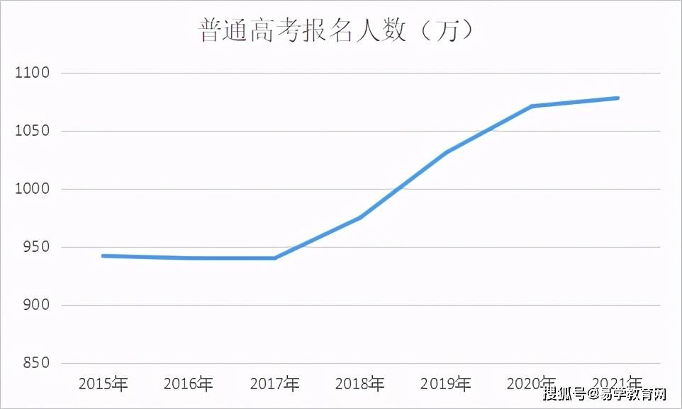 1078万2021高考报名人数创历史新高高考没信心如何上名校