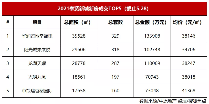 奉贤新城之新贵驾到前5月新房供不应求2幅宅地即将登场