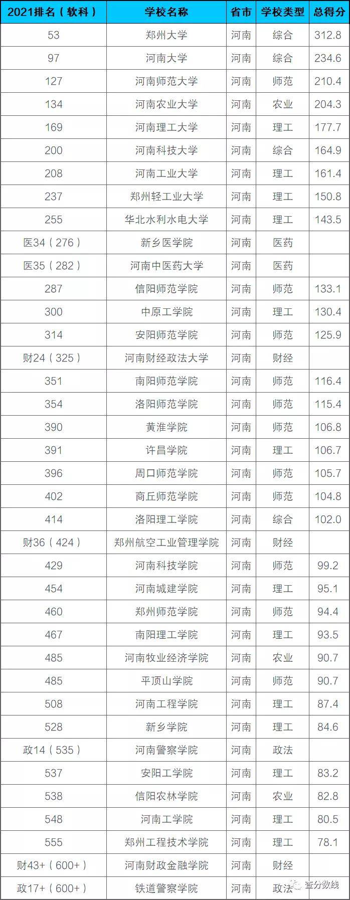 河南省大学排名-2021年河南所有大学排名一览表