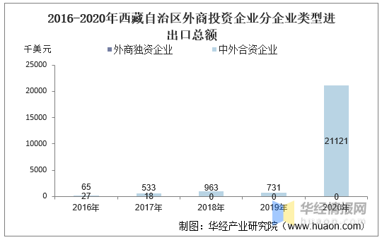 20162020年西藏自治区外商投资企业进出口总额及各企业类型进出口情况