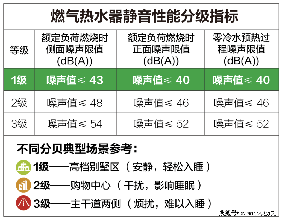 中国质量检验协会最新发布的《家用燃气快速热水器全程静音分级评价