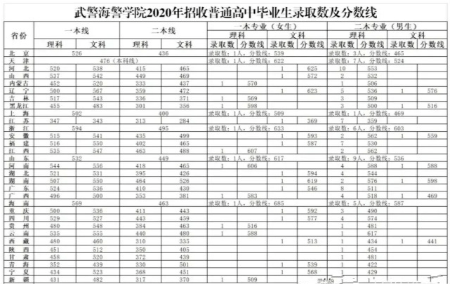 武警海警学院,在全国各省录取分数线!家长可收藏!