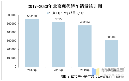 数据来源:中国汽车工业协会,华经产业研究院整理 二,北京现代轿车销量