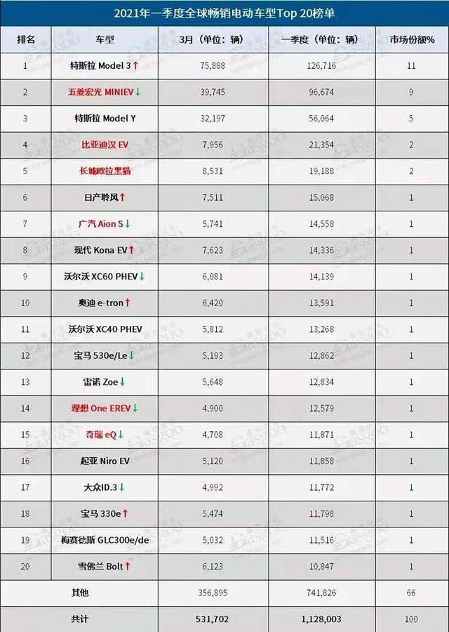 4月全球新能源销量排行榜,五菱宏光miniev再次夺冠