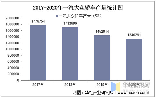 2017-2020年一汽大众轿车产销量,产销差额及各车型产销结构统计