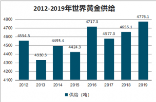 国际黄金市场