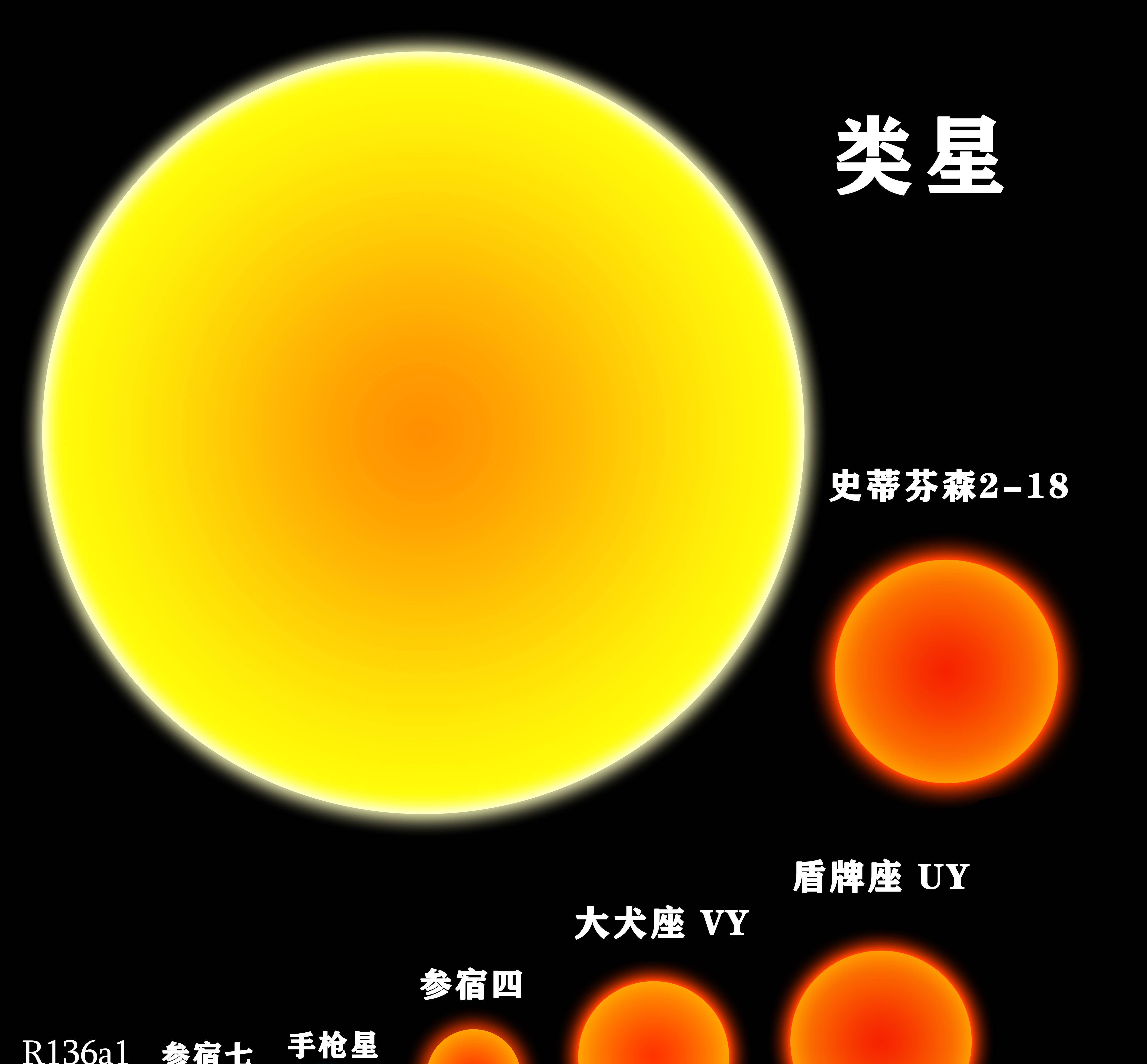 半径45亿公里,是太阳的7000倍,什么恒星有这么巨大?