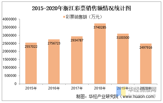 数据来源:国家统计局,华经产业研究院整理 注:受新冠肺炎疫情影响