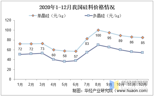 2021年中国多晶硅产量及进出口分析,一季度出口量同比