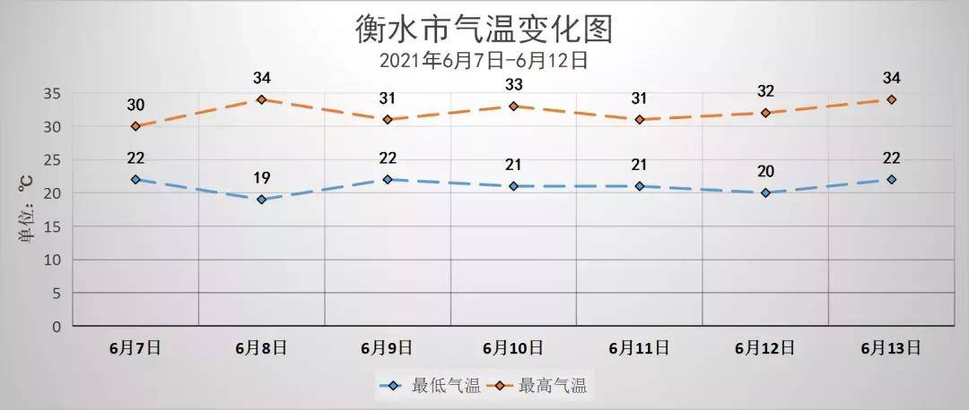 衡水天气开启炙烤模式高考期间有雷阵雨