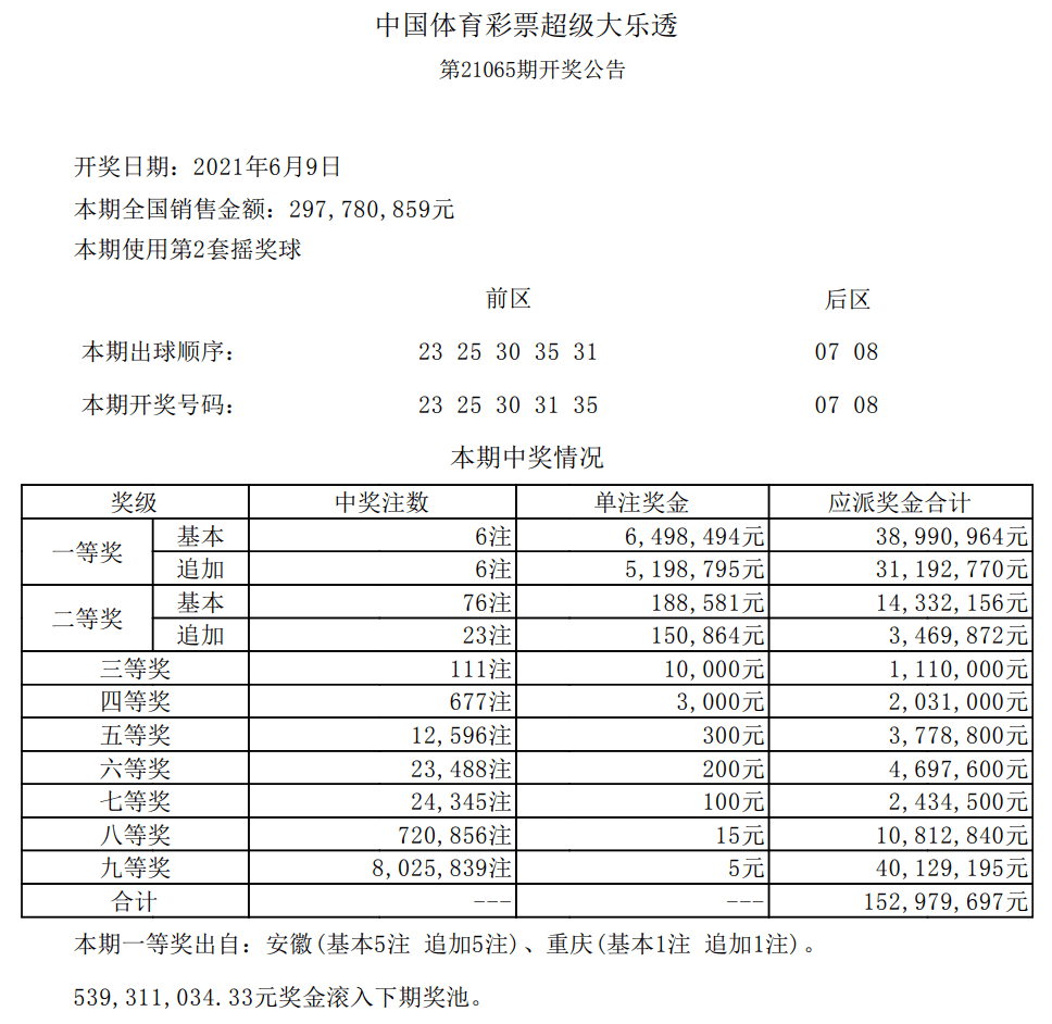 大乐透21065期开奖结果,头奖6注,安徽卷走5注