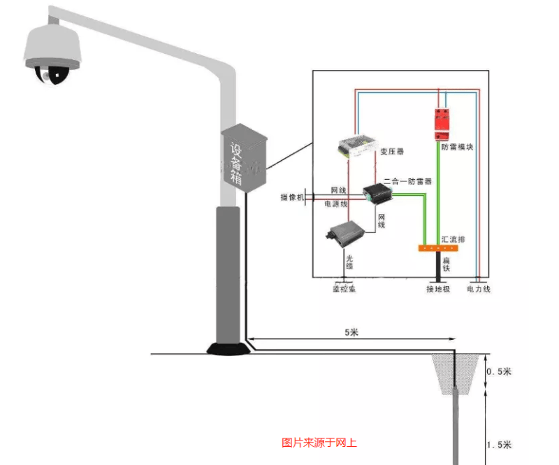 我们知道, 室外安防监控安装重要的一项,就是防雷了, 安防监控系统