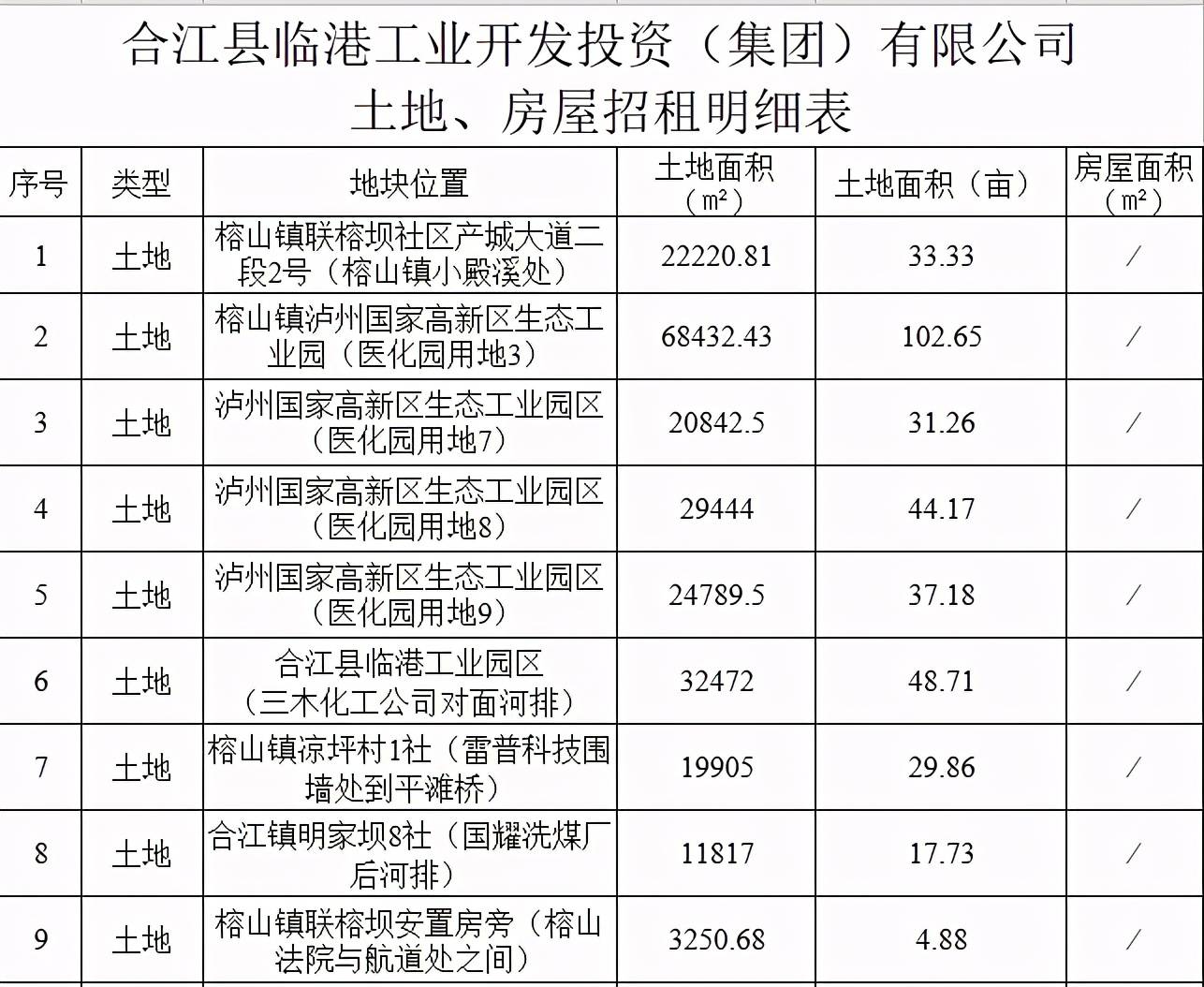 合江县临港工业开发投资集团有限公司土地房屋招租公告